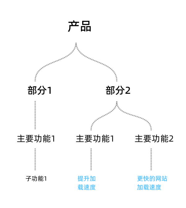 如何根据数以千计的用户洞察做出最佳的产品决策